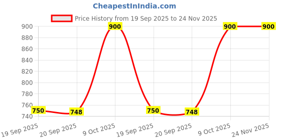 myntra.com Anouk Gold Plated Kundan Studded & Beaded Meenakari Enamel Back Jewellery Set anouk Price History Graph from 19 Sep 2025 to 24 Nov 2025