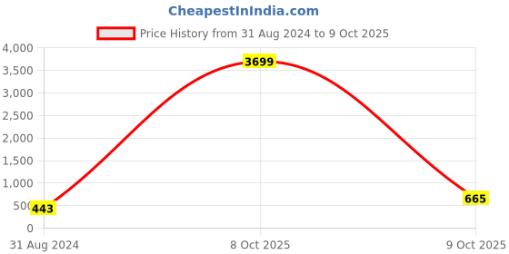 myntra.com Anouk Gold-Plated Kundan-Studded & Beaded Sheeshphool anouk Price History Graph from 31 Aug 2024 to 9 Oct 2025