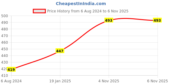 myntra.com Anouk Gold-Plated Kundan-Studded & Beaded Sheeshphool anouk Price History Graph from 6 Aug 2024 to 5 Nov 2025
