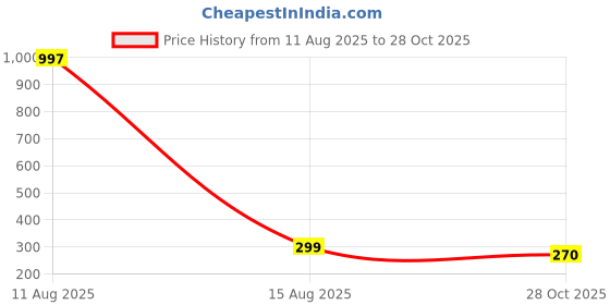 myntra.com Anouk Gold Plated Kundan Studded And Beaded Teardrop Shaped Drop Earrings anouk Price History Graph from 11 Aug 2025 to 28 Oct 2025