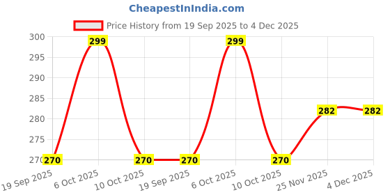 myntra.com Anouk Gold-Plated Kundan Studded And Beaded Teardrop Shaped Drop Earrings anouk Price History Graph from 19 Sep 2025 to 4 Dec 2025