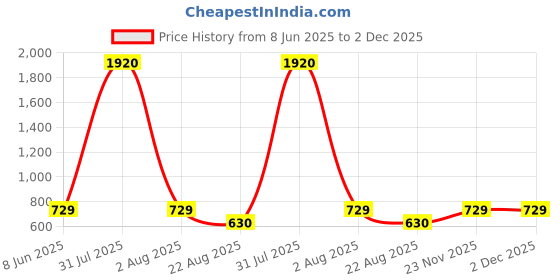 myntra.com Anouk Gold-Plated Kundan-Studded & Beaded Temple Jewellery Set anouk Price History Graph from 8 Jun 2025 to 2 Dec 2025