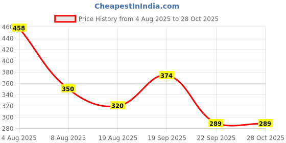 myntra.com Anouk Gold-Plated Kundan-Studded & Beads-Beaded Necklace & Earrings anouk Price History Graph from 4 Aug 2025 to 28 Oct 2025