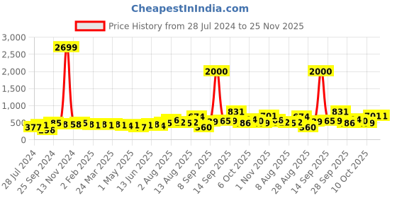 myntra.com Anouk Gold-Plated Kundan-Studded & Meenakari Jhumkas Earrings anouk Price History Graph from 28 Jul 2024 to 24 Nov 2025