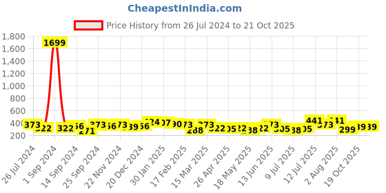myntra.com Anouk Gold-Plated Kundan-Studded & Pear Beaded Mathapatti anouk Price History Graph from 26 Jul 2024 to 21 Oct 2025