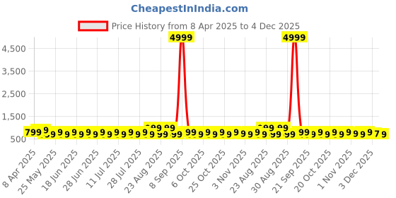 myntra.com Anouk Gold-Plated Kundan-Studded & Pearl Beaded Choker Jewellery Set anouk Price History Graph from 8 Apr 2025 to 4 Dec 2025