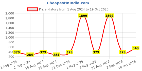 myntra.com Anouk Gold-Plated Kundan-Studded & Pearl Beaded Drop Earrings anouk Price History Graph from 1 Aug 2024 to 19 Oct 2025
