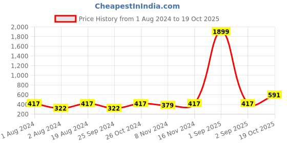 myntra.com Anouk Gold-Plated Kundan Studded & Pearl Beaded Drop Earrings anouk Price History Graph from 1 Aug 2024 to 19 Oct 2025
