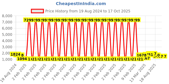 myntra.com Anouk Gold-Plated Kundan-Studded & Pearl Beaded Jewellery Set anouk Price History Graph from 19 Aug 2024 to 16 Oct 2025