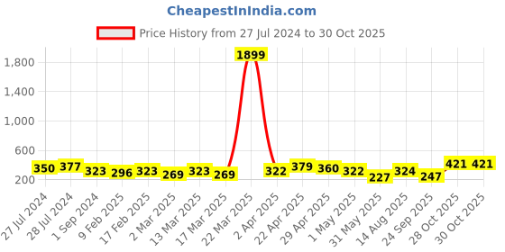 myntra.com Anouk Gold-Plated Kundan-Studded & Pearl Beaded Jewellery Set anouk Price History Graph from 27 Jul 2024 to 28 Oct 2025