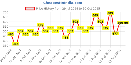 myntra.com Anouk Gold-Plated Kundan-Studded & Pearl beaded Jewellery Set anouk Price History Graph from 29 Jul 2024 to 30 Oct 2025