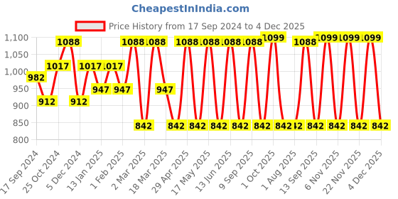 myntra.com Anouk Gold-Plated Kundan-Studded & Pearl Beaded Jewellery Set anouk Price History Graph from 17 Sep 2024 to 4 Dec 2025