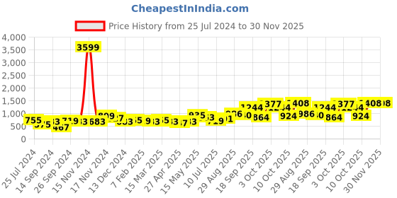 myntra.com Anouk Gold-Plated Kundan-Studded & Pearl Beaded Jewellery Set anouk Price History Graph from 25 Jul 2024 to 29 Nov 2025