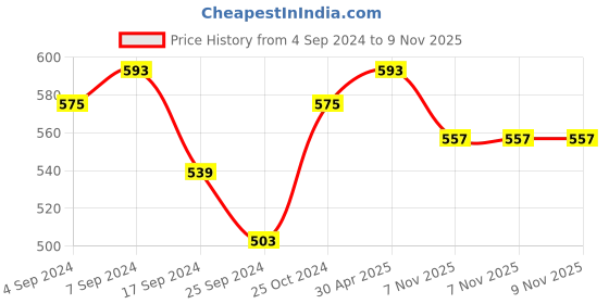 myntra.com Anouk Gold-Plated Kundan-Studded & Pearl Beaded Jewellery Set anouk Price History Graph from 4 Sep 2024 to 9 Nov 2025
