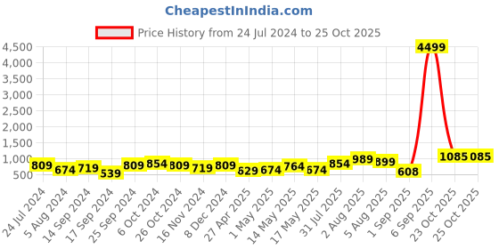 myntra.com Anouk Gold-Plated Kundan-Studded & Pearl Beaded Jewellery Set anouk Price History Graph from 24 Jul 2024 to 23 Oct 2025