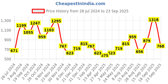 myntra.com Anouk Gold-Plated Kundan-Studded & Pearl Beaded Jewellery Set anouk Price History Graph from 28 Jul 2024 to 23 Sep 2025
