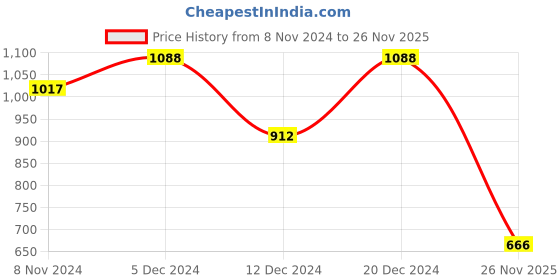 myntra.com Anouk Gold-Plated Kundan-Studded & Pearl Beaded Jewellery Set anouk Price History Graph from 8 Nov 2024 to 26 Nov 2025