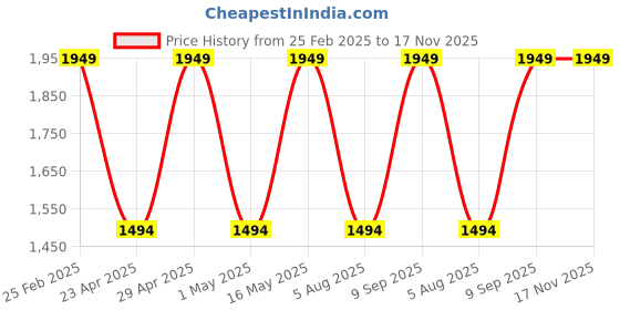 myntra.com Anouk Gold-Plated Kundan-Studded & Pearl- Beaded Jewellery Set anouk Price History Graph from 25 Feb 2025 to 17 Nov 2025