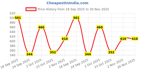 myntra.com Anouk Gold Plated Kundan Studded & Pearl Beaded Jewellery Set anouk Price History Graph from 18 Sep 2025 to 29 Nov 2025