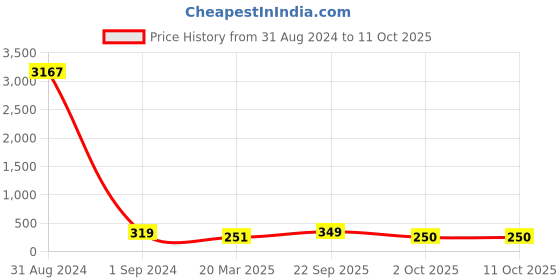 myntra.com Anouk Gold-Plated Kundan-Studded & Pearl Beaded Maang Tikka anouk Price History Graph from 31 Aug 2024 to 10 Oct 2025