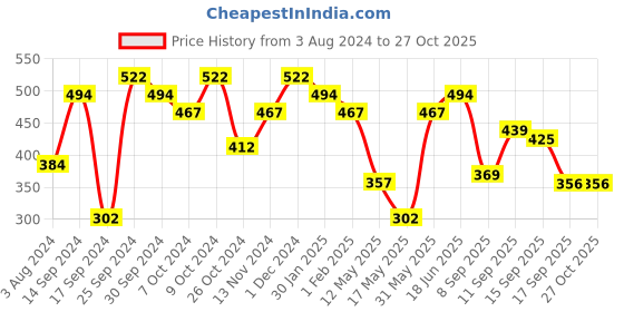 myntra.com Anouk Gold-Plated Kundan-Studded & Pearl Beaded Matha Patti anouk Price History Graph from 3 Aug 2024 to 27 Oct 2025