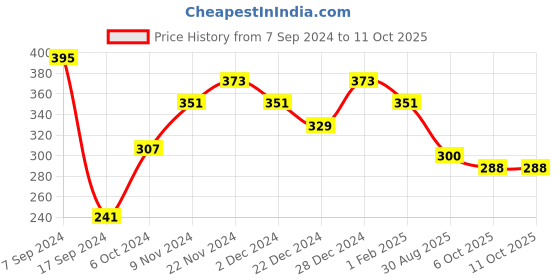 myntra.com Anouk Gold-Plated Kundan-Studded & Pearl Beaded Matha Patti anouk Price History Graph from 7 Sep 2024 to 10 Oct 2025