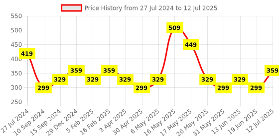 myntra.com Anouk Gold-Plated Kundan Studded & Pearl Beaded Meenakari Adjustable Finger Ring anouk Price History Graph from 27 Jul 2024 to 12 Jul 2025