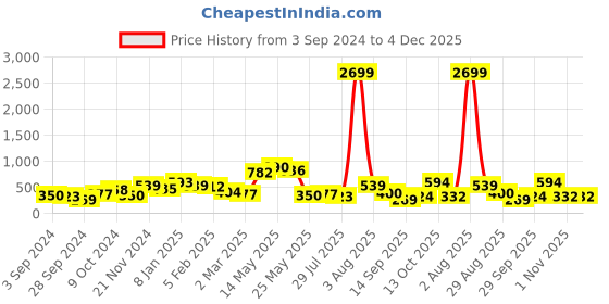 myntra.com Anouk Gold-Plated Kundan-Studded & Pearl Beaded Meenakari Jewellery Set anouk Price History Graph from 3 Sep 2024 to 4 Dec 2025