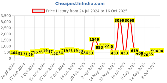 myntra.com Anouk Gold-Plated Kundan-Studded & Pearl Beaded Multistrand Choker Jewellery Set anouk Price History Graph from 24 Jul 2024 to 16 Oct 2025