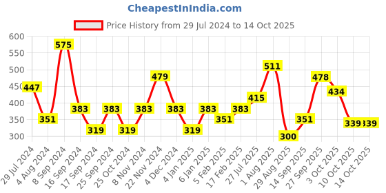 myntra.com Anouk Gold-Plated Kundan-Studded & Pearl Beaded Sheeshphool anouk Price History Graph from 29 Jul 2024 to 13 Oct 2025