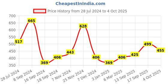 myntra.com Anouk Gold-Plated Kundan-Studded & Pearl Beaded Sheeshphool anouk Price History Graph from 28 Jul 2024 to 4 Oct 2025