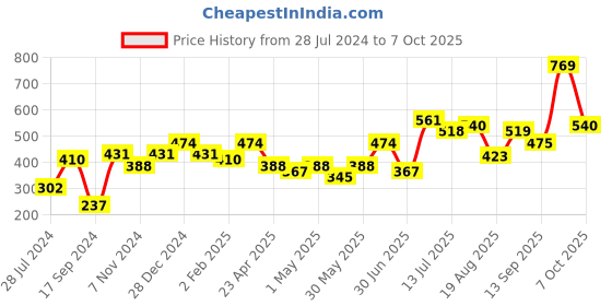 myntra.com Anouk Gold-Plated Kundan-Studded & Pearl Beaded Sheeshphool anouk Price History Graph from 28 Jul 2024 to 7 Oct 2025