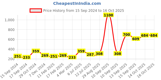 myntra.com Anouk Gold-Plated Kundan-Studded & Pearl Beaded Sheeshphool anouk Price History Graph from 15 Sep 2024 to 14 Oct 2025