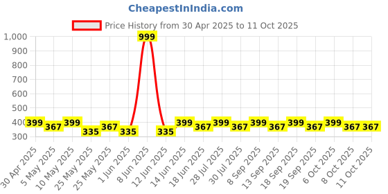 myntra.com Anouk Gold-Plated Kundan Studded & Pearls Beaded Chained Nosepin anouk Price History Graph from 30 Apr 2025 to 11 Oct 2025