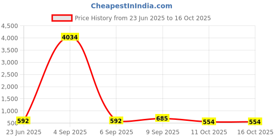 myntra.com Anouk Gold-Plated Kundan Studded and Pearls Beaded Chandbalis Earrings anouk Price History Graph from 23 Jun 2025 to 15 Oct 2025