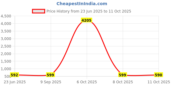 myntra.com Anouk Gold-Plated Kundan Studded and Pearls Beaded Chandbalis Earrings anouk Price History Graph from 23 Jun 2025 to 11 Oct 2025