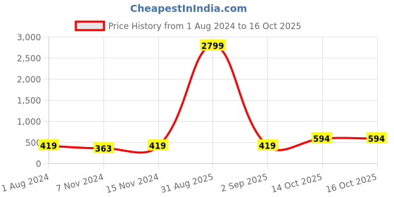 myntra.com Anouk Gold-Plated Kundan-Studded & Pearls Beaded Chandelier Drop Earrings anouk Price History Graph from 1 Aug 2024 to 16 Oct 2025