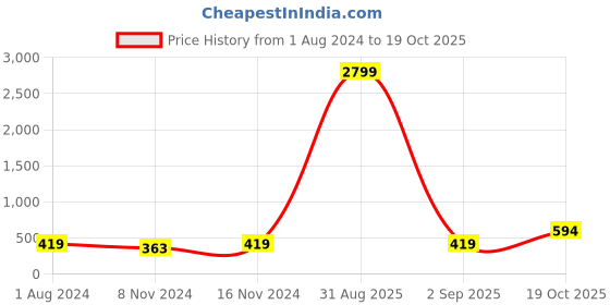 myntra.com Anouk Gold-Plated Kundan-Studded & Pearls Beaded Chandelier Drop Earrings anouk Price History Graph from 1 Aug 2024 to 19 Oct 2025