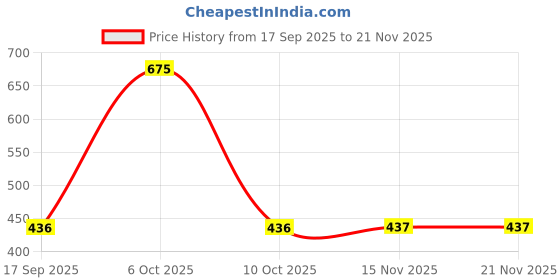myntra.com Anouk Gold Plated Kundan Studded and Pearls Beaded Circular Shaped Drop Earrings anouk Price History Graph from 17 Sep 2025 to 20 Nov 2025