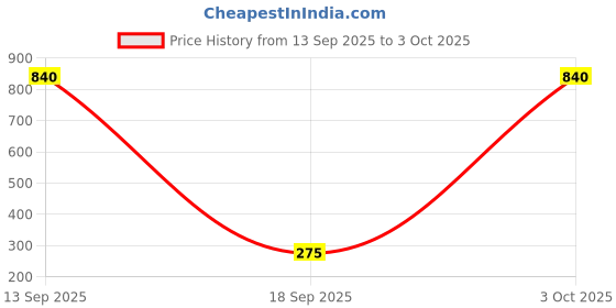 myntra.com Anouk Gold Plated Kundan Studded And Pearls Beaded Circular Temple Studs With Ear Chain anouk Price History Graph from 13 Sep 2025 to 3 Oct 2025