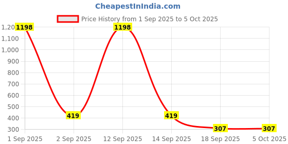 myntra.com Anouk Gold Plated Kundan Studded And Pearls Beaded Circular Temple Studs With Ear Chain anouk Price History Graph from 1 Sep 2025 to 5 Oct 2025