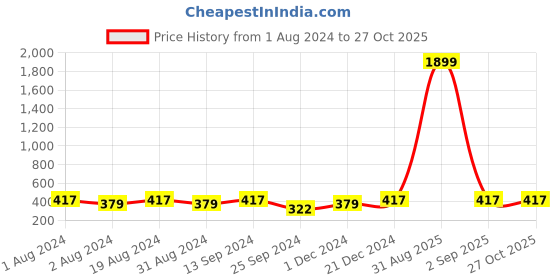 myntra.com Anouk Gold-Plated Kundan-Studded & Pearls Beaded Classic Drop Earrings anouk Price History Graph from 1 Aug 2024 to 27 Oct 2025