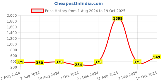 myntra.com Anouk Gold-Plated Kundan-Studded & Pearls Beaded Classic Drop Earrings anouk Price History Graph from 1 Aug 2024 to 19 Oct 2025