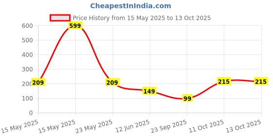 myntra.com Anouk Gold-Plated Kundan Studded & Pearls Beaded Contemporary Drop Earrings anouk Price History Graph from 15 May 2025 to 12 Oct 2025