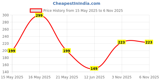 myntra.com Anouk Gold-Plated Kundan Studded & Pearls Beaded Contemporary Drop Earrings anouk Price History Graph from 15 May 2025 to 5 Nov 2025