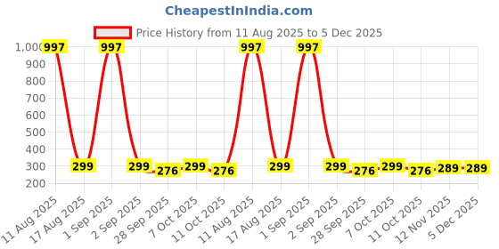 myntra.com Anouk Gold Plated Kundan Studded & Pearls Beaded Contemporary Drop Earrings anouk Price History Graph from 11 Aug 2025 to 5 Dec 2025