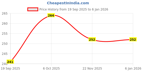 myntra.com Anouk Gold-Plated Kundan studded & Pearls Beaded Contemporary Drop Earrings anouk Price History Graph from 19 Sep 2025 to 4 Jan 2026