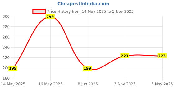 myntra.com Anouk Gold-Plated Kundan Studded and Pearls Beaded Contemporary Shaped Drop Earrings anouk Price History Graph from 14 May 2025 to 5 Nov 2025
