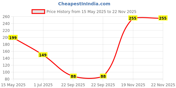 myntra.com Anouk Gold-Plated Kundan Studded and Pearls Beaded Contemporary Shaped Drop Earrings anouk Price History Graph from 15 May 2025 to 22 Nov 2025