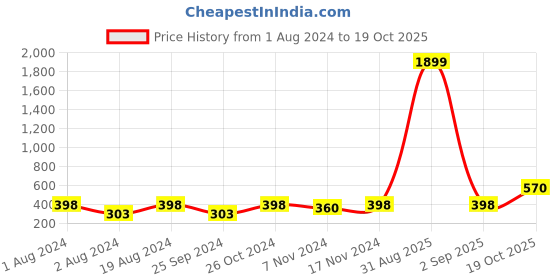myntra.com Anouk Gold-Plated Kundan-Studded & Pearls Beaded Crescent Shaped Chandbalis anouk Price History Graph from 1 Aug 2024 to 19 Oct 2025